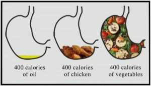 400 Calories of oil, chicken and vegetables